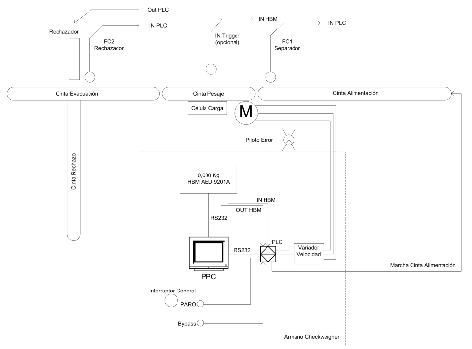 Checkweigher